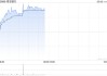 招行中信同日官宣申設(shè)AIC 港股內(nèi)銀股集體上漲