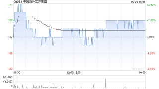 中國海外宏洋集團(tuán)5月實現(xiàn)合約銷售額30.12億元 同比下跌21.1%