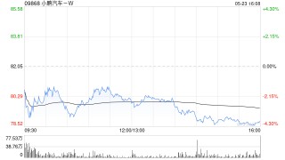 交銀國際：維持小鵬汽車-W目標價134.69港元 盈利有望轉正