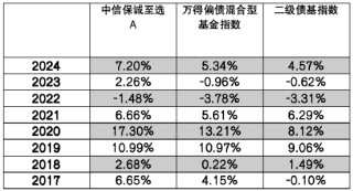 中信保誠基金“債券+”︱債加一點，探尋穩(wěn)健更優(yōu)解