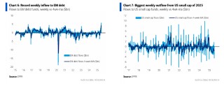 美銀Hartnett：美股接近“賣出信號”，但下半年泡沫風(fēng)險高，黃金依舊是弱美元最佳對沖