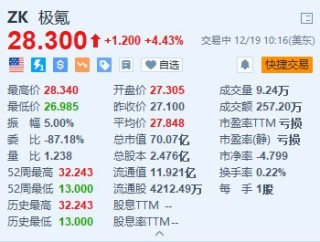 極氪漲超4% 7X SUV登陸歐洲市場+三款重磅車型將亮相CES