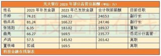 銀行高管紛紛補(bǔ)發(fā)2023年工資 平安銀行一副行長最多補(bǔ)了270萬
