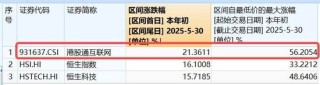 雷軍官宣，YU7定檔6月底，小米領(lǐng)漲逾4%！港股互聯(lián)網(wǎng)ETF（513770）漲超2%