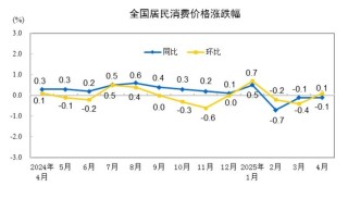 4月國內(nèi)物價數(shù)據(jù)維持低位運(yùn)行，核心CPI漲幅穩(wěn)定體現(xiàn)經(jīng)濟(jì)韌性