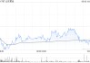 山東黃金遭施羅德投資減持217.8萬(wàn)股 每股作價(jià)約26.92港元