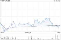 山東黃金遭施羅德投資減持217.8萬(wàn)股 每股作價(jià)約26.92港元
