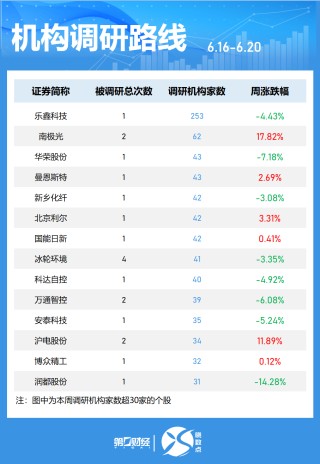 一周個(gè)股動(dòng)向：最牛股周漲超60% 立訊精密獲主力加倉居首
