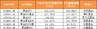 2025年上半年單只ETF規(guī)模增長TOP50榜單：寬基指數(shù)、黃金與港股主題、債券類“受寵”(附圖)