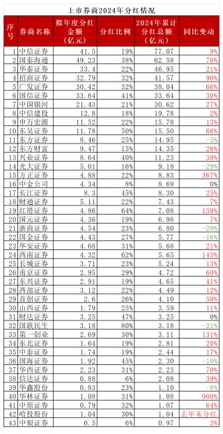 業(yè)績(jī)報(bào)喜，上市券商豪氣分紅，2024年大撒紅包超560億