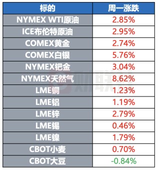 原油金銀集體大漲 歐盟醞釀新一輪對(duì)俄制裁