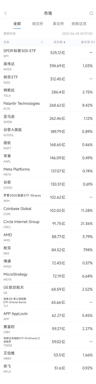 6月27日美股成交額前20：杰富瑞稱谷歌AI潛力被低估