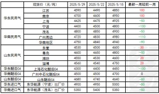 LPG：崩塌后，再論多空分歧