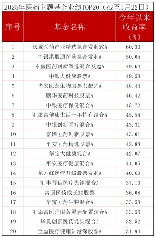 創(chuàng)新藥助力醫(yī)藥主題基金大漲，“高位站崗”的基民都“解套”了嗎