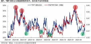 興證策略：當(dāng)前科技板塊整體仍處于高性價比區(qū)間，以AI產(chǎn)業(yè)鏈為抓手，關(guān)注上游算力自主可控與中下游應(yīng)用創(chuàng)新