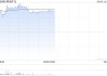 紫金礦業(yè)午后漲超3% 美銀證券維持“買入”評級