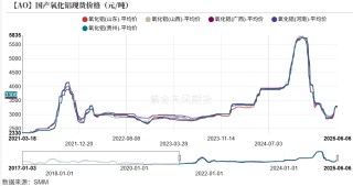 氧化鋁：轉(zhuǎn)折點的一周