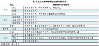 【面積評估】種植成本下降 東北新季花生面積維持窄幅增加狀態(tài)