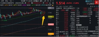 穩(wěn)如牛！無懼A股巨震，這個(gè)主流ETF強(qiáng)勢(shì)六連陽！