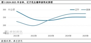 【面積評估】種植成本下降 東北新季花生面積維持窄幅增加狀態(tài)