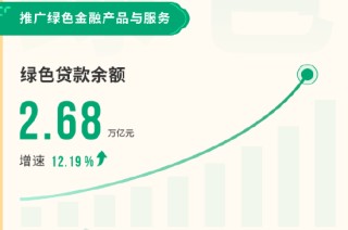 截至2024年末農發(fā)行綠色貸款余額2.68萬億元