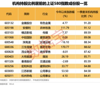 上交所重磅，“滬市小盤”指數(shù)上新！機(jī)構(gòu)高比例持股名單曝光