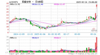 受益獸藥行業(yè)景氣回升 回盛生物股價本周上漲逾四成