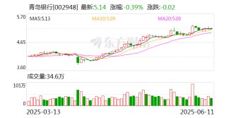 青島銀行：青島國信集團擬通過子公司增持公司股份
