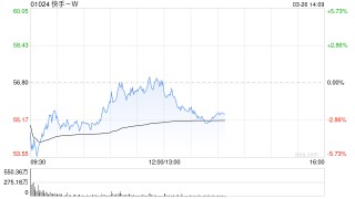 交銀國際：上調(diào)快手-W目標價至64港元 維持“買入”評級