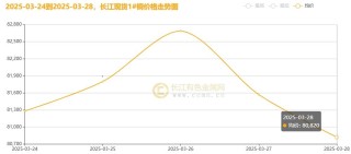 長(zhǎng)江銅周評(píng)：“25%汽車(chē)關(guān)稅”致命一擊？銅價(jià)周漲幅一夜歸零引發(fā)市場(chǎng)巨震（第13周）
