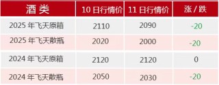 飛天茅臺散瓶批發(fā)價跌破2000元，背后原因大揭秘