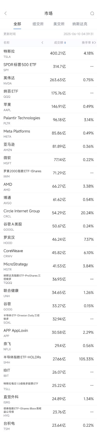 6月10日美股成交額前20：OpenAI計(jì)劃借助谷歌云提高算力