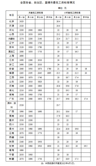 各地最新最低工資標(biāo)準(zhǔn)出爐 今年有多省份上調(diào)