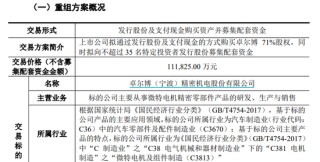 愛柯迪擬購買卓爾博71%股權(quán)，獲上交所受理
