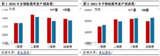 卓創(chuàng)資訊：四季度輪胎產(chǎn)銷走弱 2025年一季度或先抑后揚