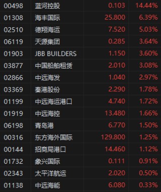 收評：港股恒指跌0.08% 科指跌0.76% 航運及港口板塊逆勢走強
