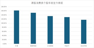 港股新消費勢力崛起 泡泡瑪特逆襲暴漲19倍重構(gòu)行業(yè)估值邏輯