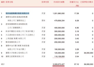 盛京銀行的AB面：因恒大而積重難返，“老將”石陽拿最高薪酬