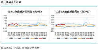 燒堿月報(bào)：下游不接受燒堿高價(jià)，生產(chǎn)企業(yè)需降價(jià)去庫(kù)存