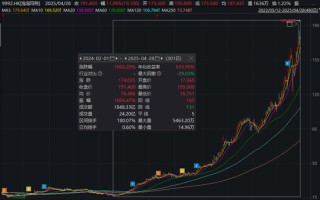 AI應(yīng)用方向展開反彈，泡泡瑪特股價再創(chuàng)新高