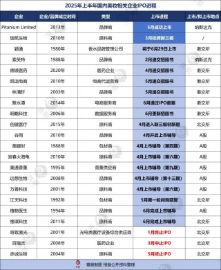 17家企業(yè)闖關(guān)IPO！