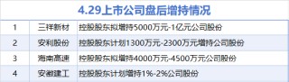 4月29日增減持匯總：安徽建工等4股增持 紅墻股份等9股減持（表）