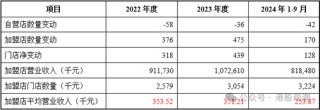 八馬茶業(yè)業(yè)績增長已現(xiàn)乏力，疑收入提前確認(rèn)、凈利潤涉嫌高估
