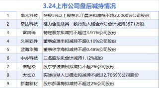 3月24日增減持匯總：山鷹國際增持 尚太科技等9股減持（表）