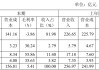 首創(chuàng)城發(fā)虧60億，秘勇成了救火隊(duì)長