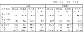 首創(chuàng)城發(fā)虧60億，秘勇成了救火隊長