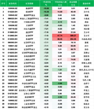 一季度股票型ETF業(yè)績跌幅榜：16只證券、券商主題ETF“霸榜”，艾小軍在管產(chǎn)品雙上榜跌幅TOP10