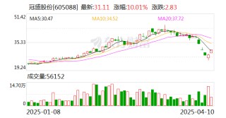 冠盛股份：擬以8000萬元至1.2億元回購股份