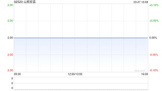 山西安裝發(fā)布年度業(yè)績 歸母凈利潤1.53億元同比減少0.99%