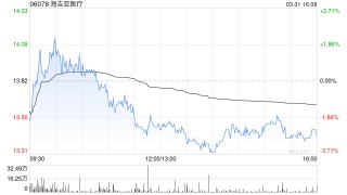 中金：降海吉亞醫(yī)療目標(biāo)價(jià)至20.01港元 維持“跑贏行業(yè)”評(píng)級(jí)